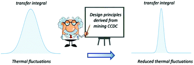 Graphical abstract: Strategies to reduce the dynamic disorder in molecular semiconductors