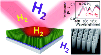 Graphical abstract: Hydrogen gas sensing using aluminum doped ZnO metasurfaces
