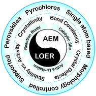 Graphical abstract: Fundamental understanding of the acidic oxygen evolution reaction: mechanism study and state-of-the-art catalysts