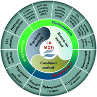 Graphical abstract: 2D metal–organic framework-based materials for electrocatalytic, photocatalytic and thermocatalytic applications