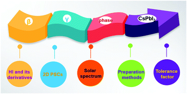 Graphical abstract: Research and progress of black metastable phase CsPbI3 solar cells