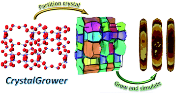 Graphical abstract: CrystalGrower: a generic computer program for Monte Carlo modelling of crystal growth
