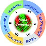 Graphical abstract: Nano-domains in lead-free piezoceramics: a review