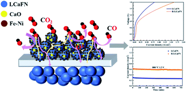 Graphical abstract: Boosting CO2 electrolysis performance via calcium-oxide-looping combined with in situ exsolved Ni–Fe nanoparticles in a symmetrical solid oxide electrolysis cell