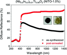 Graphical abstract: Permittivity boosting in “yellow” (Nb + In) co-doped TiO2