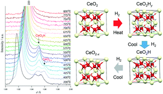 Graphical abstract: Detection of hydroxyl and hydride functional groups in a ceria crystal under hydrogen reduction