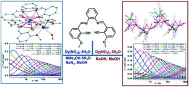 Graphical abstract: Regulating the distortion degree of the square antiprism coordination geometry in Dy–Na single ion magnets