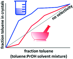 Graphical abstract: Selectivity of hosts for guests by liquid-assisted grinding: differences between solution and mechanochemistry