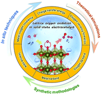 Graphical abstract: Lattice oxygen redox chemistry in solid-state electrocatalysts for water oxidation