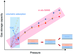 Graphical abstract: Unraveling high-pressure gas storage mechanisms in shale nanopores through SANS