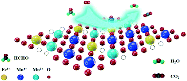 Graphical abstract: Identifying the Fe3Mn3O8 phase as a superior catalyst for low-temperature catalytic oxidation of formaldehyde in air