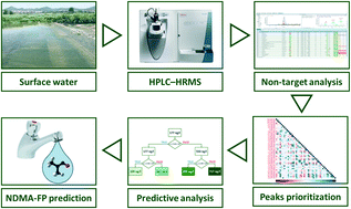 Graphical abstract: Prediction of NDMA formation potential using non-target analysis data: a proof of concept