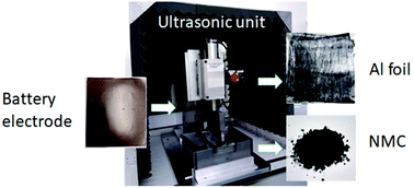 Graphical abstract: Lithium ion battery recycling using high-intensity ultrasonication