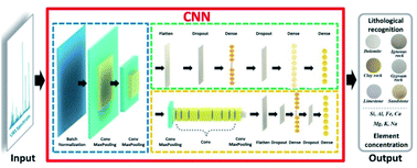 Graphical abstract: Simultaneous determination of lithology and major elements in rocks using laser-induced breakdown spectroscopy (LIBS) coupled with a deep convolutional neural network