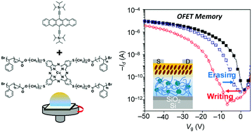 Graphical abstract: Fabrication of solution-processable OFET memory using a nano-floating gate based on a phthalocyanine-cored star-shaped polymer