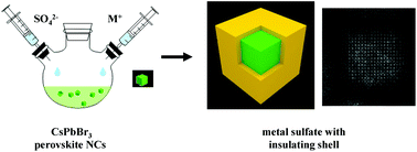 Graphical abstract: A general approach to realizing perovskite nanocrystals with insulating metal sulfate shells