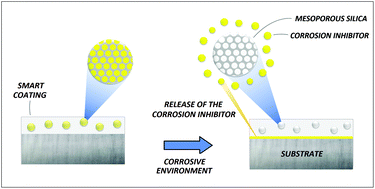 Graphical abstract: Mesoporous silica nanoparticles as carriers of active agents for smart anticorrosive organic coatings: a critical review