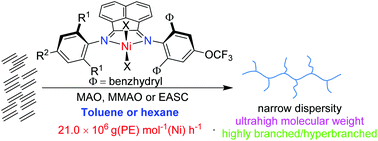 Graphical abstract: Trifluoromethoxy-substituted nickel catalysts for producing highly branched polyethylenes: impact of solvent, activator and N,N′-ligand on polymer properties