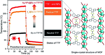 Graphical abstract: Enhancing the photothermal conversion of tetrathiafulvalene-based MOFs by redox doping and plasmon resonance