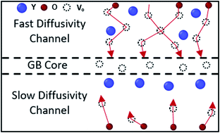 Graphical abstract: Molecular dynamics study of oxygen-ion diffusion in yttria-stabilized zirconia grain boundaries