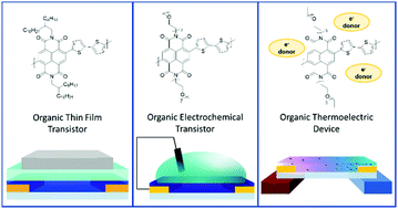 Graphical abstract: n-Type organic semiconducting polymers: stability limitations, design considerations and applications