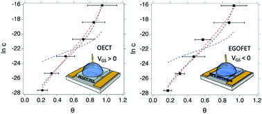 Graphical abstract: Physical insights from the Frumkin isotherm applied to electrolyte gated organic transistors as protein biosensors