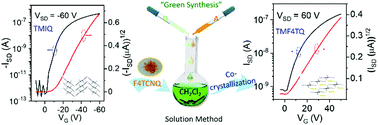 Graphical abstract: A co-crystallization strategy toward high-performance n-type organic semiconductors through charge transport switching from p-type planar azaacene derivatives