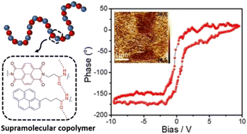 Graphical abstract: Ferroelectricity in a hydrogen-bonded alternating donor–acceptor supramolecular copolymer