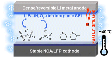 Graphical abstract: Electrolyte design for inorganic-rich solid-electrolyte interfaces to enable low-temperature Li metal batteries