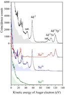 Graphical abstract: Coster–Kronig and super Coster–Kronig transitions from the Xe 4s core-hole state