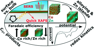 Graphical abstract: Tracking heterogeneous structural motifs and the redox behaviour of copper–zinc nanocatalysts for the electrocatalytic CO2 reduction using operando time resolved spectroscopy and machine learning