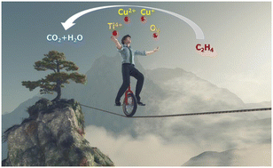 Graphical abstract: Oxidation of ethylene by Cu/TiO2: reducibility of Cu2+ in TiO2 as a possible descriptor of catalytic efficiency