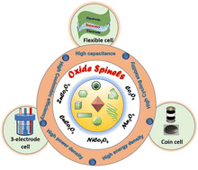 Graphical abstract: Nanostructured mixed transition metal oxide spinels for supercapacitor applications