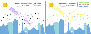 Graphical abstract: Aerosol optical properties and brown carbon in Mexico City