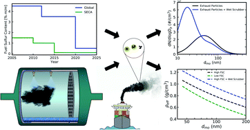 Graphical abstract: Quantification and physical analysis of nanoparticle emissions from a marine engine using different fuels and a laboratory wet scrubber