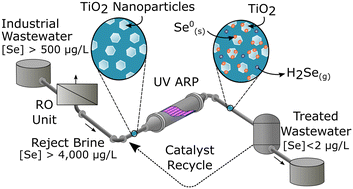 Graphical abstract: Tunable production of elemental Se vs. H2Se through photocatalytic reduction of selenate in synthetic mine impacted brine: engineering a recoverable Se product