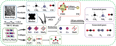 Graphical abstract: An enhanced strategy based on the pyrolysis of bean dregs for efficient selective recovery of lithium from spent lithium-ion batteries