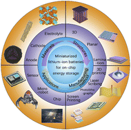 Graphical abstract: Miniaturized lithium-ion batteries for on-chip energy storage