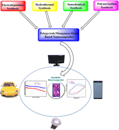 Graphical abstract: Recent developments in polypyrrole/manganese oxide-based nanocomposites for thin film electrodes in supercapacitors: a minireview