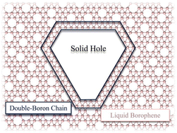 Graphical abstract: High temperature phases of borophene: borophene glass and liquid