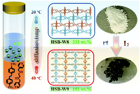 Graphical abstract: Two isomeric metal–organic frameworks bearing stilbene moieties for highly volatile iodine uptake
