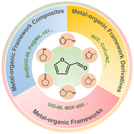 Graphical abstract: Recent advances in metal–organic framework based heterogeneous catalysts for furfural hydrogenation reactions