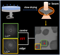 Graphical abstract: Visualization of sub-nanometer scale multi-orientational ordering in thin films of polymer/non-fullerene acceptor blends