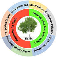 Graphical abstract: Lignin-derived electrode materials for supercapacitor applications: progress and perspectives