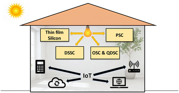 Graphical abstract: Solution-processed next generation thin film solar cells for indoor light applications