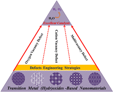 Graphical abstract: Vacancy defect tuning of electronic structures of transition metal (hydr)oxide-based electrocatalysts for enhanced oxygen evolution