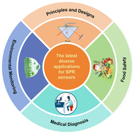 Graphical abstract: Surface plasmonic biosensors: principles, designs and applications