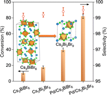 Graphical abstract: Crystal structure engineering of metal halide perovskites for photocatalytic organic synthesis