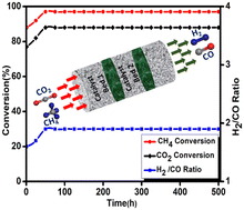 Graphical abstract: Enhanced coke-resistant Co-modified Ni/modified alumina catalyst for the bireforming of methane