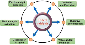 Graphical abstract: Recent advances in oxidative catalytic applications of polyoxovanadate-based inorganic–organic hybrids